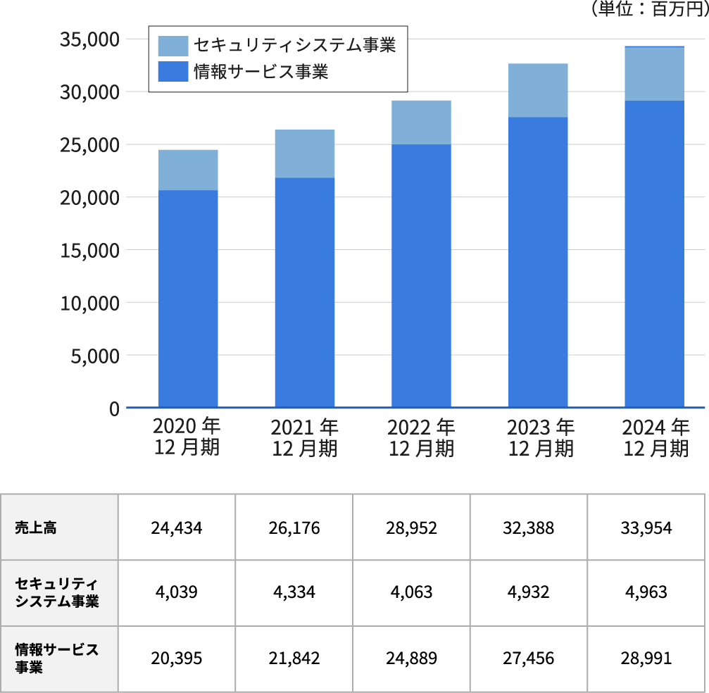 売上高