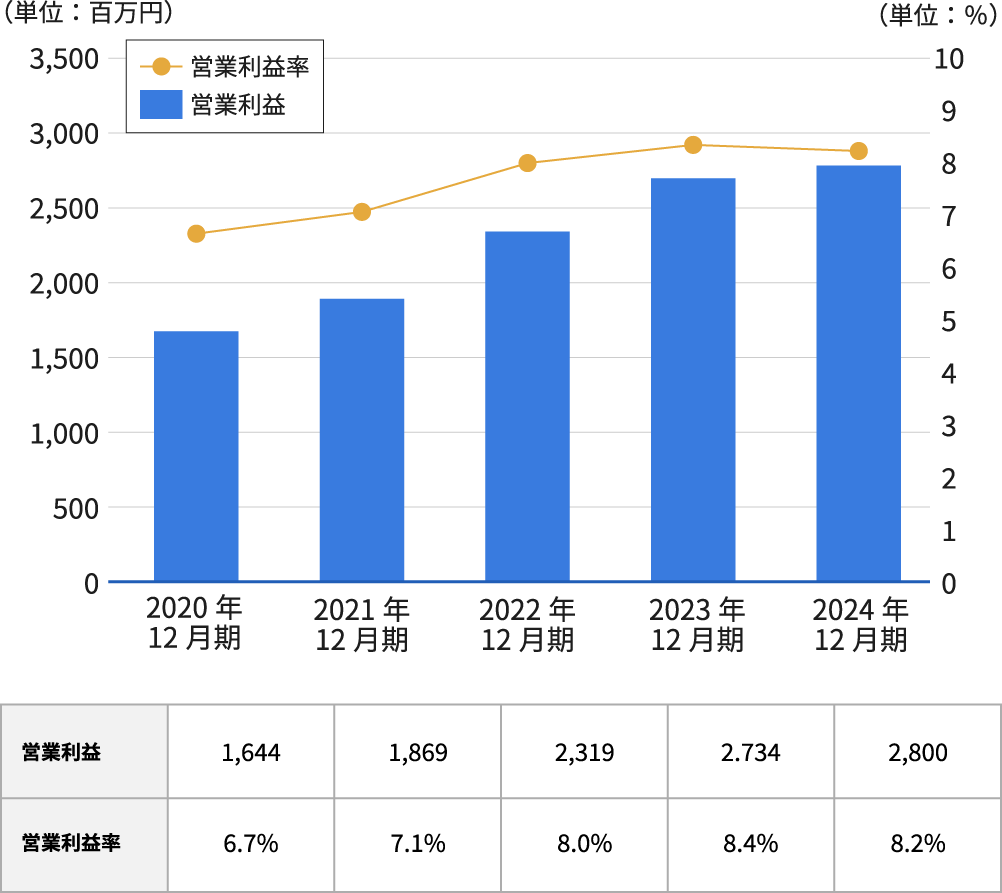 営業利益