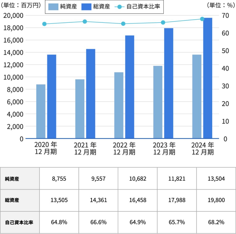 自己資本比率