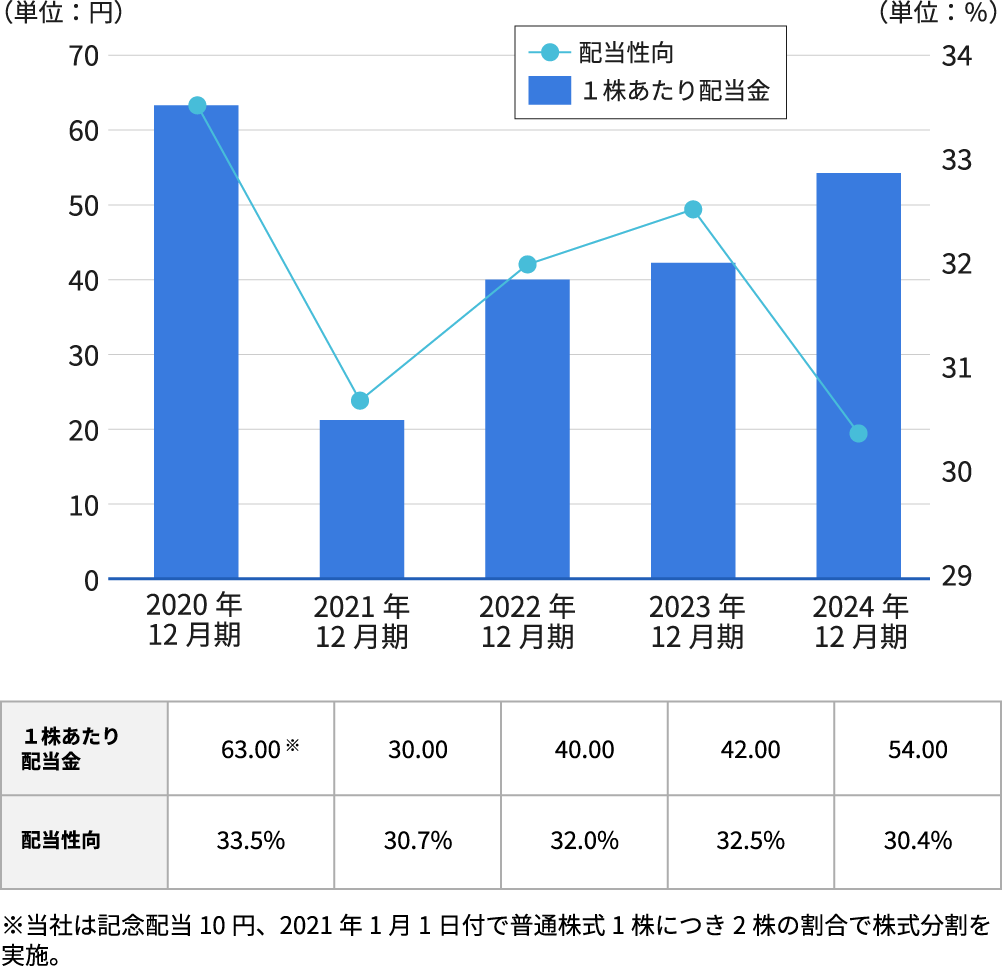 1株あたり配当金・配当性向