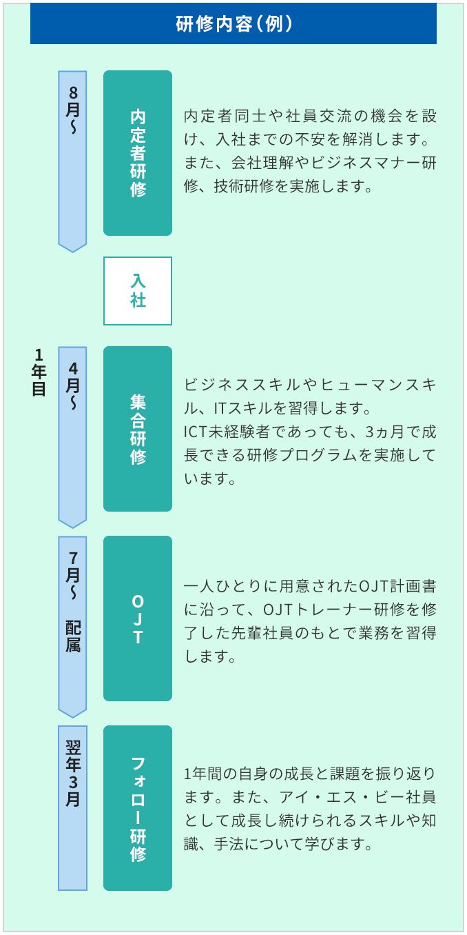 新入社員研修