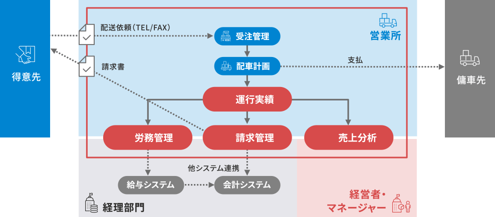 業務フロー